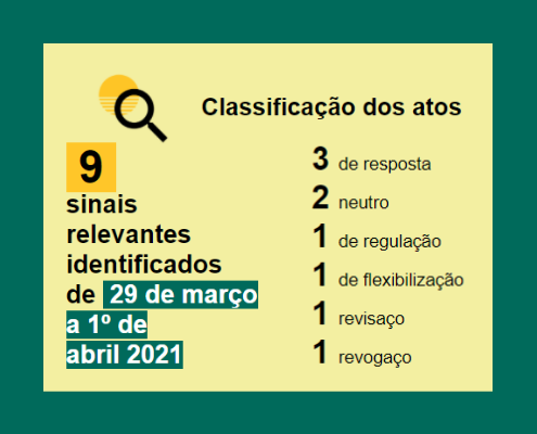 Balanço semanal em números, de 29 de março a 1 de abril: Resposta: 3 Neutro: 2 Regulação: 1 Flexibilização: 1 Revisaço: 1 Revogaço: 1
