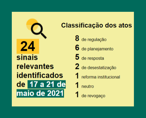 Balanço semanal em números 17 - 21 de maio Classificação Regulação: 8 Planejamento:6 Resposta: 5 Desestatização:2 Reforma Institucional: 1 Revogaço:1 Neutro:1